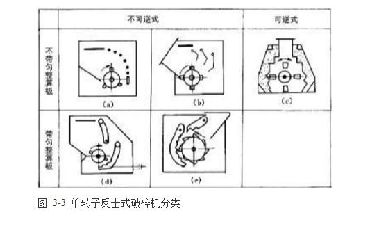 反擊式破碎機種類、型號及產(chǎn)能分析